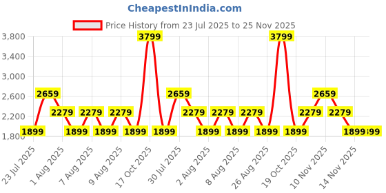 skechers.in skechers RAZOR 5" SHORT skechers Price History Graph from 23 Jul 2025 to 25 Nov 2025