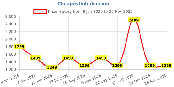 skechers.in skechers REDWOOD DUFFLE BAG skechers Price History Graph from 9 Jun 2025 to 25 Nov 2025