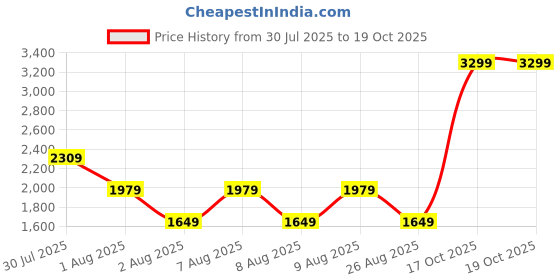 skechers.in skechers RESTFUL JOGGER skechers Price History Graph from 30 Jul 2025 to 18 Oct 2025