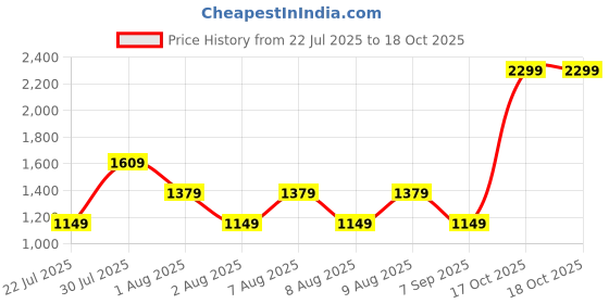 skechers.in skechers RHINESTONE BURST LS TEE skechers Price History Graph from 22 Jul 2025 to 17 Oct 2025