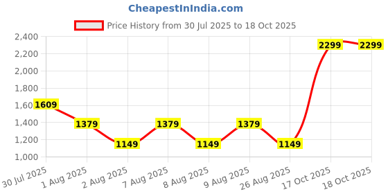 skechers.in skechers RHINESTONE BURST LS TEE skechers Price History Graph from 30 Jul 2025 to 18 Oct 2025