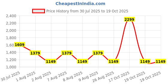 skechers.in skechers RHINESTONE QUEEN LS TEE skechers Price History Graph from 30 Jul 2025 to 18 Oct 2025