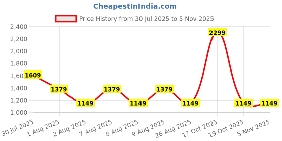 skechers.in skechers RHINESTONE QUEEN LS TEE skechers Price History Graph from 30 Jul 2025 to 3 Nov 2025