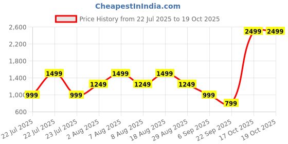 skechers.in skechers RHINESTONE TEE skechers Price History Graph from 22 Jul 2025 to 18 Oct 2025