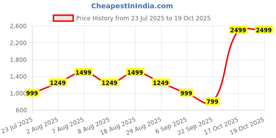 skechers.in skechers RHINESTONE TEE skechers Price History Graph from 23 Jul 2025 to 18 Oct 2025