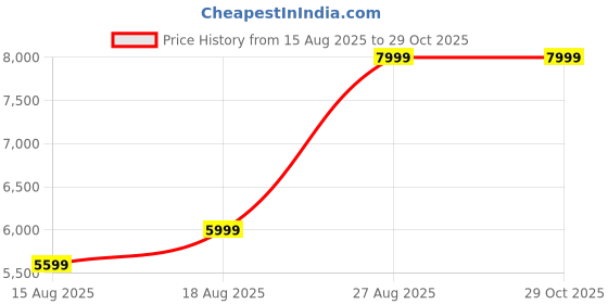 skechers.in skechers ROADIES SURGE - TINY FLAMES skechers Price History Graph from 15 Aug 2025 to 29 Oct 2025