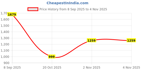 skechers.in skechers SAND BAR - HIDE OUT skechers Price History Graph from 8 Sep 2025 to 3 Nov 2025