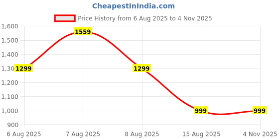 skechers.in skechers SANDBAR - CHILLAX skechers Price History Graph from 6 Aug 2025 to 4 Nov 2025