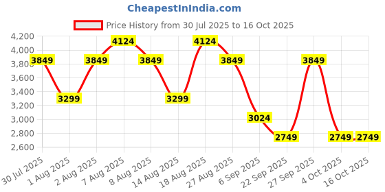 skechers.in skechers SEAGER skechers Price History Graph from 30 Jul 2025 to 16 Oct 2025