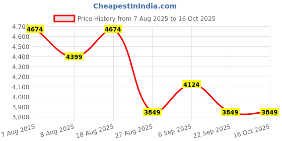 skechers.in skechers SEAGER skechers Price History Graph from 7 Aug 2025 to 16 Oct 2025