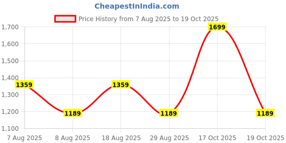 skechers.in skechers Seascape Floral Hat skechers Price History Graph from 7 Aug 2025 to 17 Oct 2025