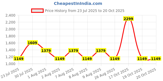 skechers.in skechers SHIMMER STRIPE LONG SLEEVE skechers Price History Graph from 23 Jul 2025 to 17 Oct 2025