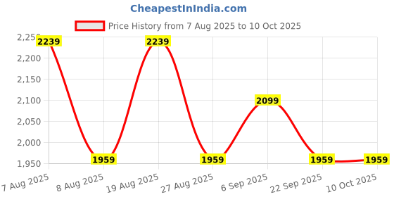 skechers.in skechers SIDE LINES 2 skechers Price History Graph from 7 Aug 2025 to 9 Oct 2025
