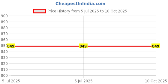 skechers.in skechers SIDE LINES - COOL JAMS skechers Price History Graph from 5 Jul 2025 to 10 Oct 2025