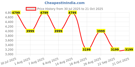 skechers.in skechers SIERRA - WINDY WAY skechers Price History Graph from 30 Jul 2025 to 21 Oct 2025