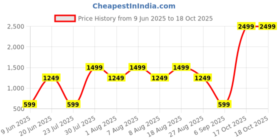 skechers.in skechers SK FIT POWERBAND LIGHT skechers Price History Graph from 9 Jun 2025 to 17 Oct 2025
