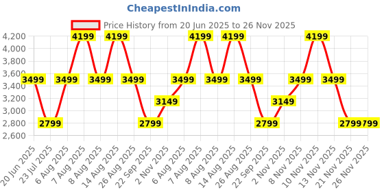 skechers.in skechers SKECH-AIR ARCH FIT - TOP PICK skechers Price History Graph from 20 Jun 2025 to 26 Nov 2025