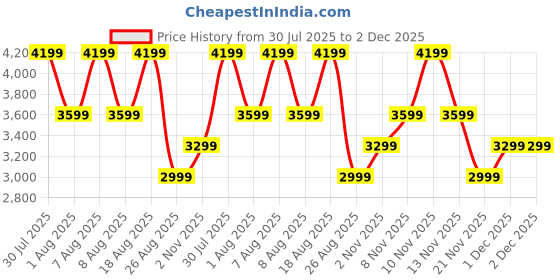 skechers.in skechers SKECH-AIR DYNAMIGHT-LAID OUT skechers Price History Graph from 30 Jul 2025 to 2 Dec 2025