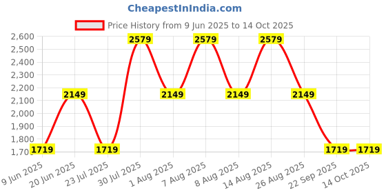 skechers.in skechers SKECH-AIR DYNAMIGHT-TOP PRIZE skechers Price History Graph from 9 Jun 2025 to 13 Oct 2025