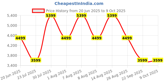 skechers.in skechers SKECH-AIR ELEMENT 2.0-AMUSE M skechers Price History Graph from 20 Jun 2025 to 8 Oct 2025