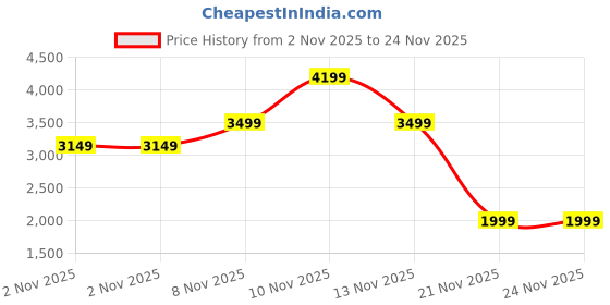 skechers.in skechers SKECH-AIR ELEMENT 2.0-DANCE T skechers Price History Graph from 2 Nov 2025 to 24 Nov 2025