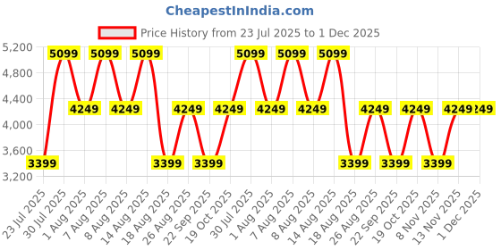 skechers.in skechers SKECH-AIR EXTREME 2.0-NEW REM skechers Price History Graph from 23 Jul 2025 to 30 Nov 2025