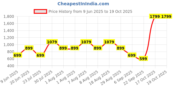 skechers.in skechers SKECH-BREEZE CASCADE SLUB T-SHIRT skechers Price History Graph from 9 Jun 2025 to 17 Oct 2025