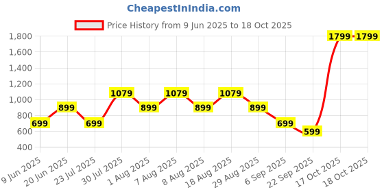 skechers.in skechers SKECH-BREEZE CASCADE SLUB T-SHIRT skechers Price History Graph from 9 Jun 2025 to 17 Oct 2025