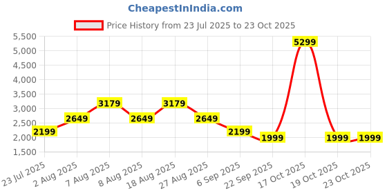 skechers.in skechers SKECH-KNITS BURST 1/4 ZIP skechers Price History Graph from 23 Jul 2025 to 23 Oct 2025