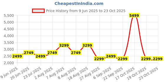 skechers.in skechers SKECH KNITS ULTRA GO FULL ZIP skechers Price History Graph from 9 Jun 2025 to 23 Oct 2025