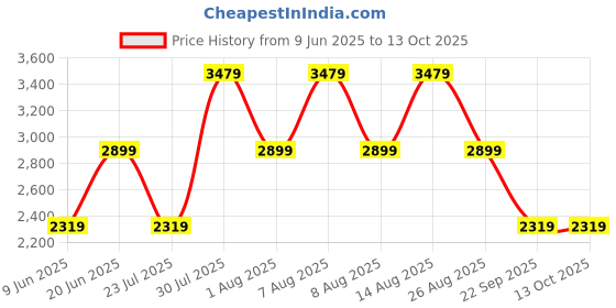 skechers.in skechers SKECH-LITE PRO-FLOURISHING STEPS skechers Price History Graph from 9 Jun 2025 to 13 Oct 2025