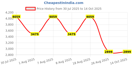 skechers.in skechers SKECH-LITE PRO-FLOURISHING STEPS skechers Price History Graph from 30 Jul 2025 to 13 Oct 2025