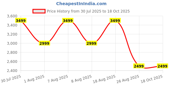 skechers.in skechers SKECH-LITE PRO-GLIMMER ME skechers Price History Graph from 30 Jul 2025 to 17 Oct 2025