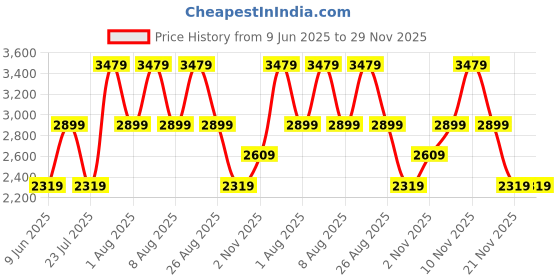 skechers.in skechers SKECH-LITE PRO-HIGH JOURNEY skechers Price History Graph from 9 Jun 2025 to 28 Nov 2025