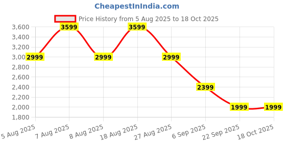 skechers.in skechers SKECH-LITE PRO-PERFECT TIME skechers Price History Graph from 5 Aug 2025 to 17 Oct 2025