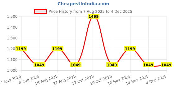 skechers.in skechers SKECH-SHINE ROSE GOLD DIAMOND skechers Price History Graph from 7 Aug 2025 to 4 Dec 2025