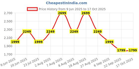skechers.in skechers SKECH SWEATS FLEECE CHEVRON J skechers Price History Graph from 9 Jun 2025 to 15 Oct 2025