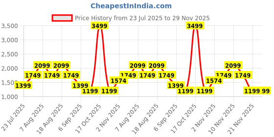 skechers.in skechers SKECH-SWEATS SHIMMER V-NECK skechers Price History Graph from 23 Jul 2025 to 28 Nov 2025