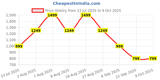 skechers.in skechers 2 MUCH FUN LS skechers Price History Graph from 23 Jul 2025 to 7 Oct 2025