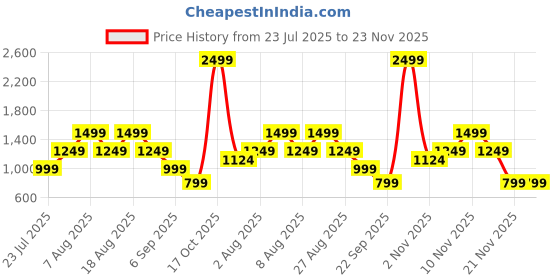skechers.in skechers 2 MUCH FUN LS skechers Price History Graph from 23 Jul 2025 to 22 Nov 2025