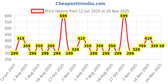skechers.in skechers 3 Pack of BOYS NON TERRY FEATHER LOW CUT skechers Price History Graph from 12 Jun 2025 to 20 Nov 2025