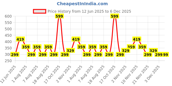 skechers.in skechers 3 Pack of GIRLS NON TERRY CREW- FLA skechers Price History Graph from 12 Jun 2025 to 5 Dec 2025