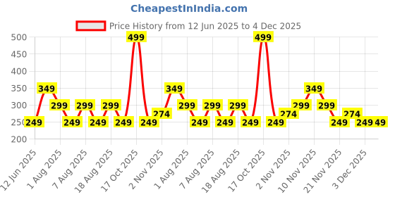 skechers.in skechers 3 Pack of GIRLS NON TERRY SUPERLOW skechers Price History Graph from 12 Jun 2025 to 4 Dec 2025