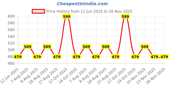 skechers.in skechers 3 Pack of MENS FLAT KNIT NO SHOW skechers Price History Graph from 12 Jun 2025 to 25 Nov 2025