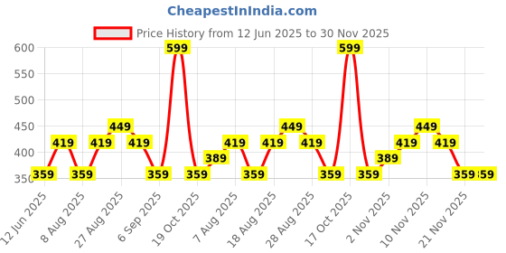 skechers.in skechers 3 Pack of MENS FLAT KNIT NO SHOW skechers Price History Graph from 12 Jun 2025 to 30 Nov 2025