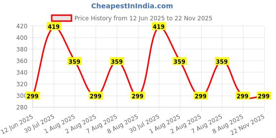 skechers.in skechers 3 PK BOYS NON TERRY NO SHOW skechers Price History Graph from 12 Jun 2025 to 22 Nov 2025