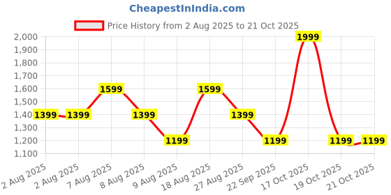 skechers.in skechers 3D PATCH POCKET SHORTS skechers Price History Graph from 2 Aug 2025 to 21 Oct 2025