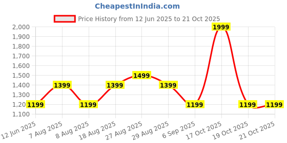 skechers.in skechers 3D PATCH POCKET SHORTS skechers Price History Graph from 12 Jun 2025 to 21 Oct 2025