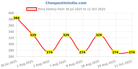 skechers.in skechers 3PK BOYS NON TERRY LOW CUT skechers Price History Graph from 30 Jul 2025 to 10 Oct 2025