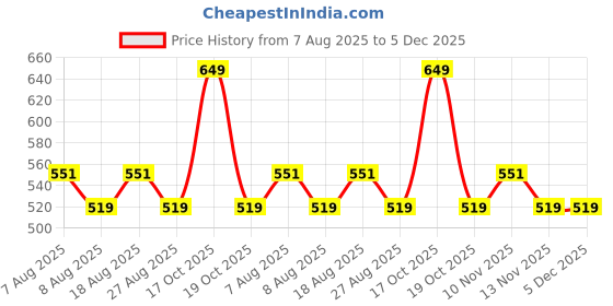 skechers.in skechers 3PK MENS NON TERRY LOW CUT skechers Price History Graph from 7 Aug 2025 to 5 Dec 2025